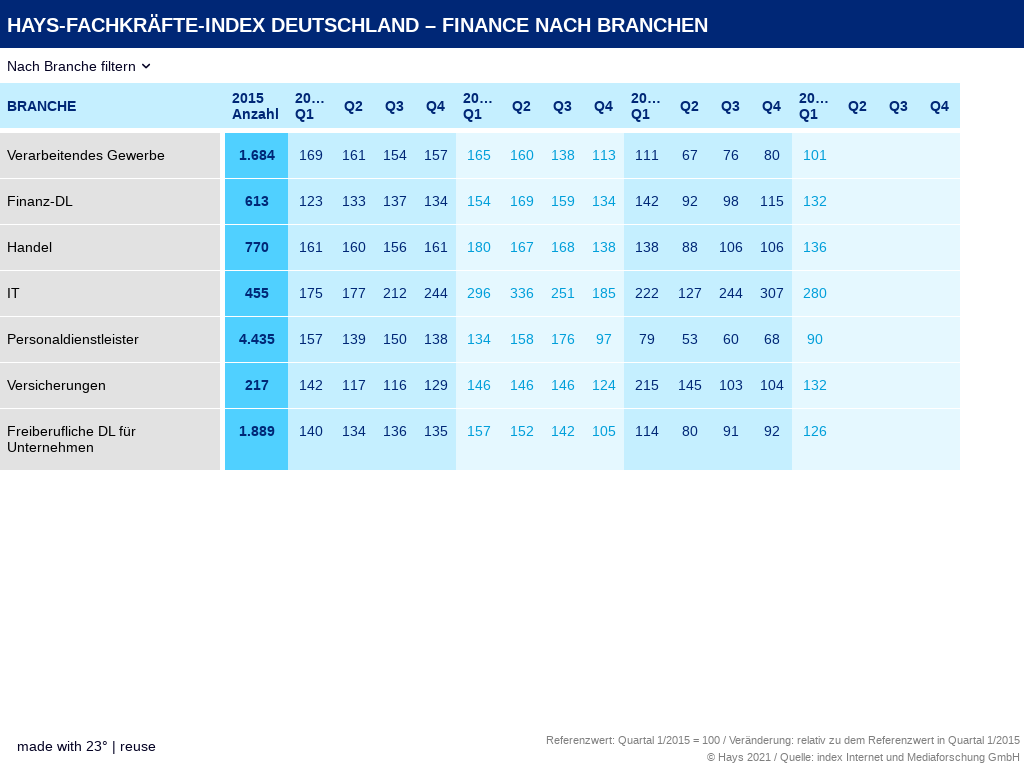 Hays-FKI_Finance_BrancheQ1.png
