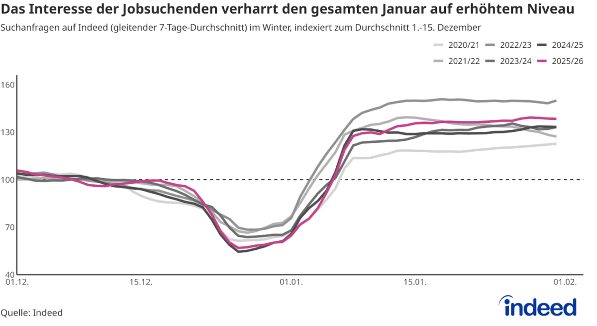Indeed-Analyse Februar 2026
