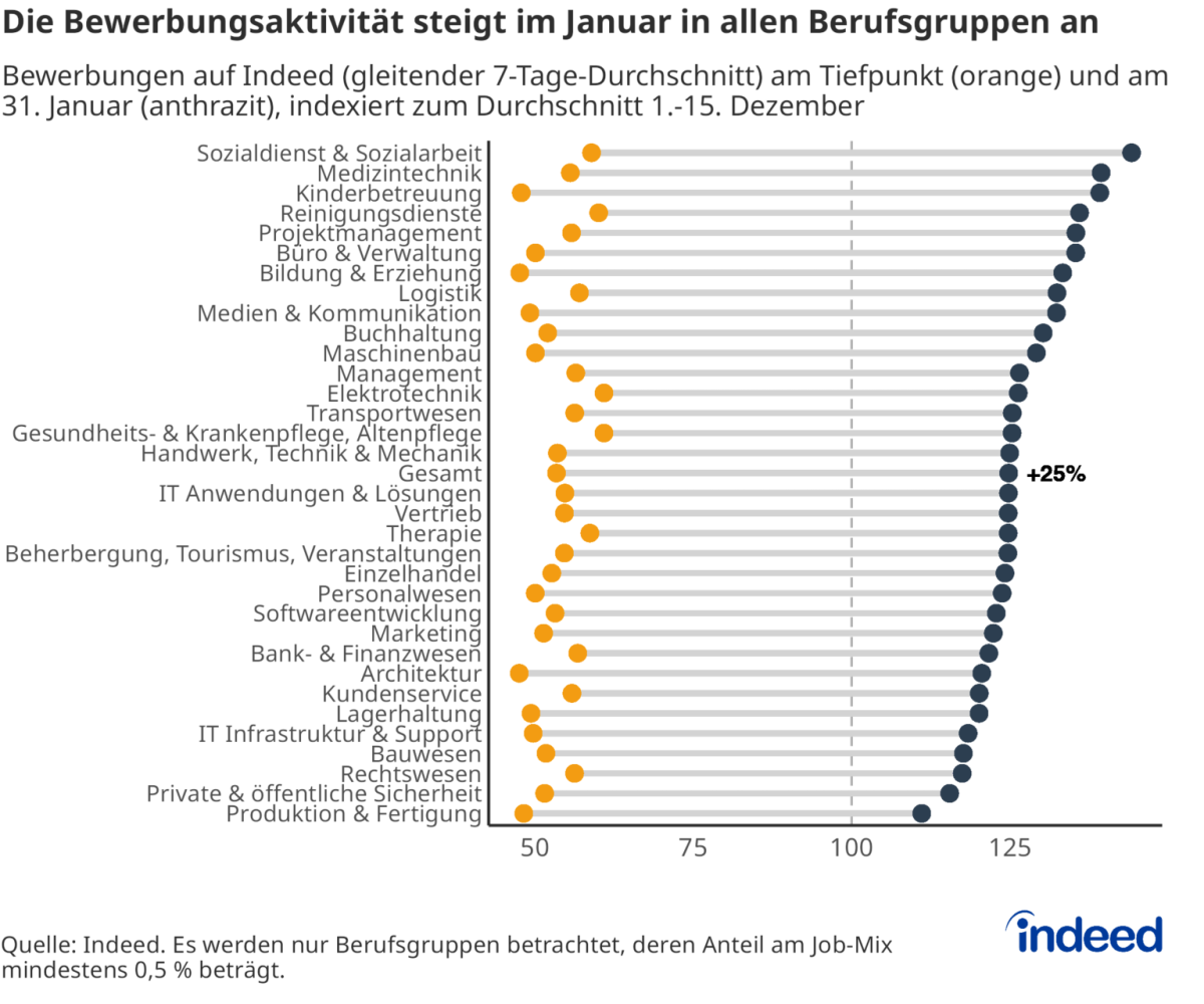 Indeed-Analyse Februar 2026