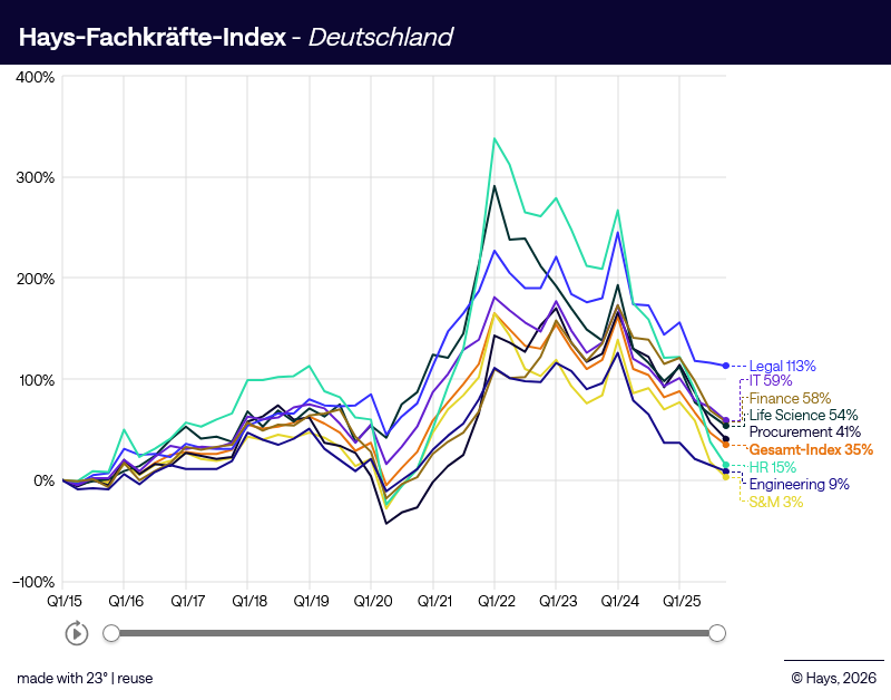 Grafik zum Hays-Fachkräfte-Index Q4/2025